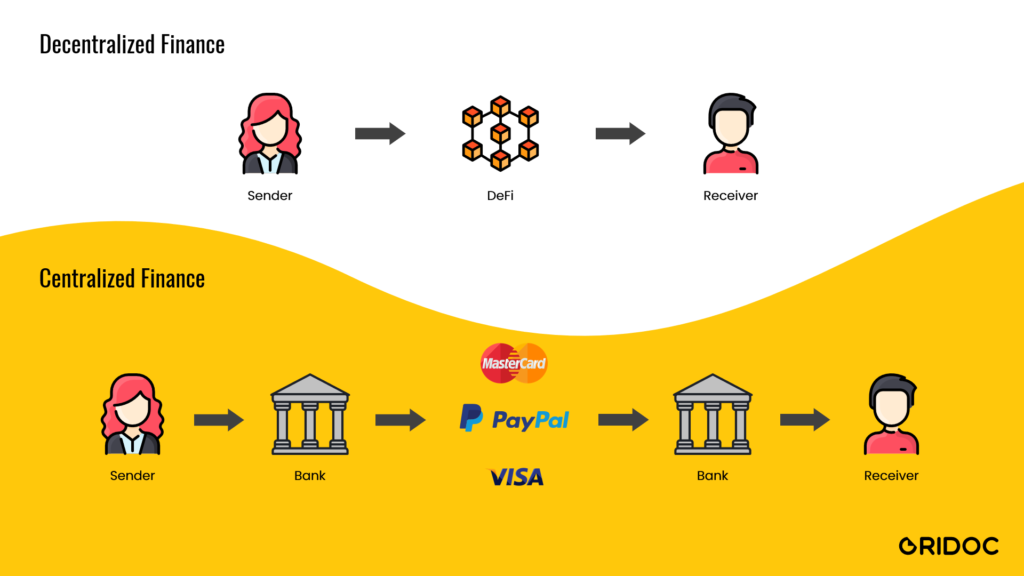 Difference between traditional finance and decentralized finance